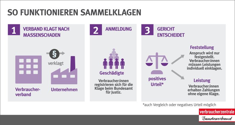Infografik: So funktionieren Sammelklagen